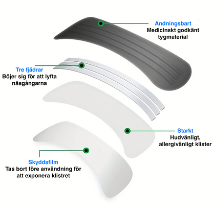 Genomskärning av näsremsa som visar uppbyggnad med tre fjädrar, andningsbart tygmaterial, hudvänligt klister och skyddsfilm som tas bort före användning.